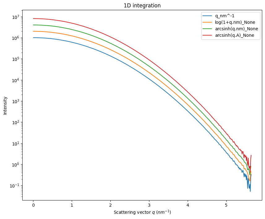 ../../../_images/usage_tutorial_LogScale_Guinier_10_1.png