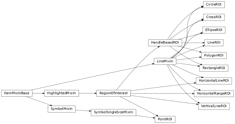 Inheritance diagram of silx.gui.plot.items.roi
